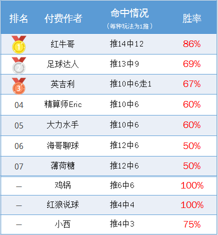 作者周榜：张莫斯连续2周胜率83% 红牛哥推14中12