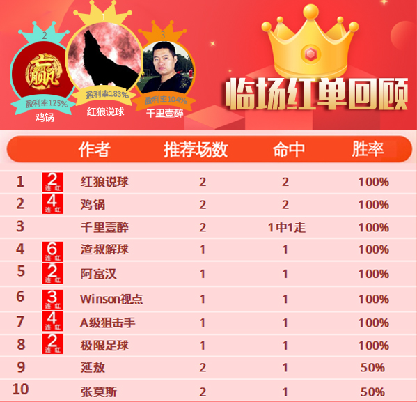17日推荐汇总：渣叔解球6连胜 必发博士近5场胜率100%