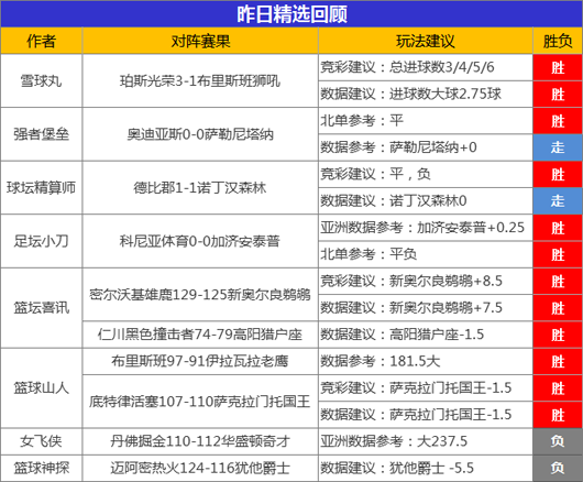 26日成绩汇总：篮坛喜讯精选5胜5 狙击手笑纳3连胜