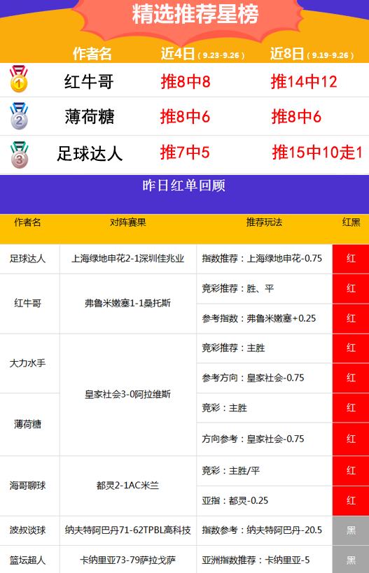 26日推荐汇总：张莫斯近22场胜率75% 红牛哥近8推全中