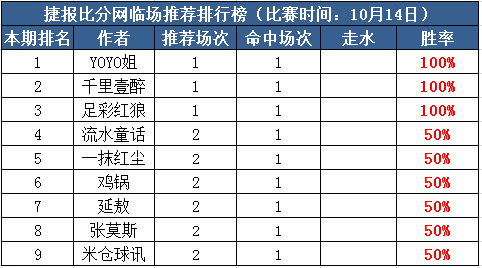 14日打赏汇总：千里5天8场准确命中 Yoyo姐5连红