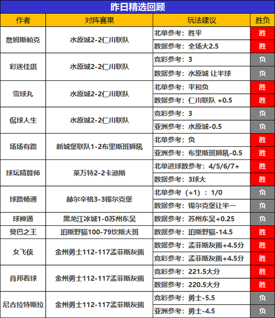 21日成绩汇总：临场专区11位作者获胜 狙击手狂揽9连胜