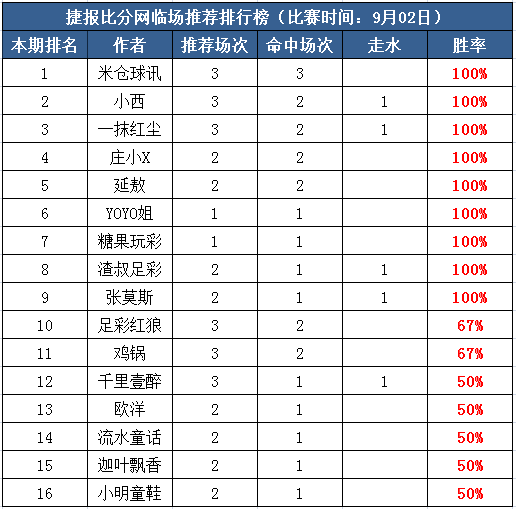 2日打赏汇总：渣叔爆红小周末 Yoyo中曼联6.5倍波胆