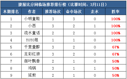 11日打赏汇总：不要怂就是红 小明童鞋献高水红单