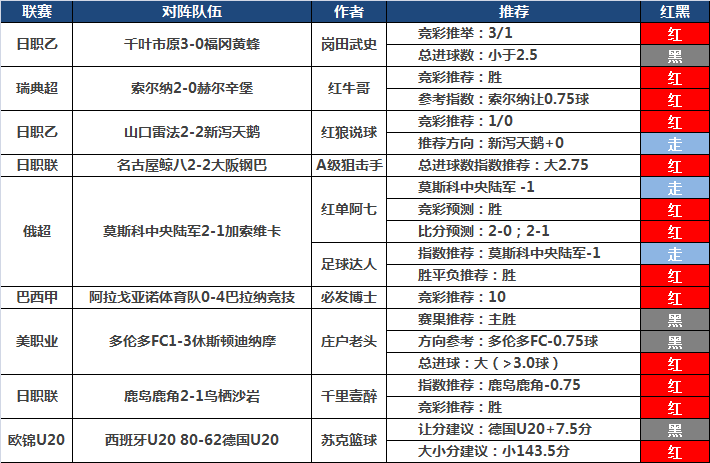 20日推荐汇总：winson心水近8中6 必发博士单日4场连红