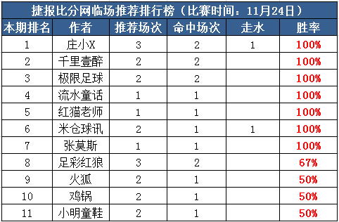 24日打赏汇总：流水童话单场3连红 庄小X近6中4走1