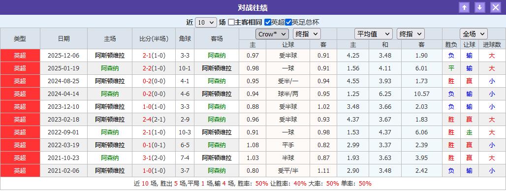 领头羊对撼连胜之师！枪手复仇OR再添新伤？