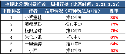作者周榜：流水童话临场胜率100% 鸡锅公推8场全红