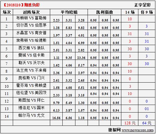 胜负彩18110期凯利指数分析：药厂弄翻狼堡