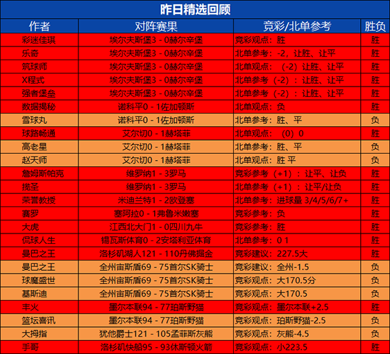 31日回顾:强者 揽圣 手哥精选5连胜 预言者临场4连胜