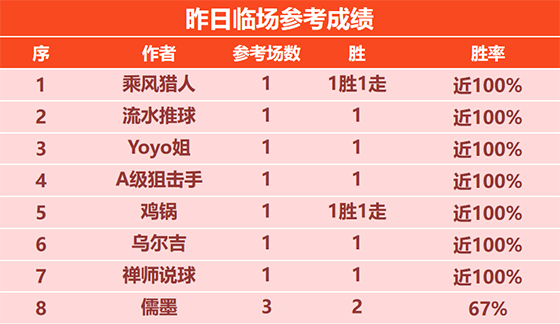 18日回顾：Yoyo姐斩获6连胜+9胜8 数据揭秘近12失1