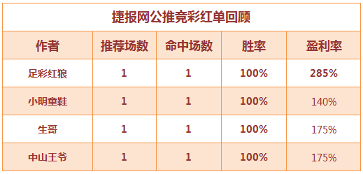 　红人榜：比赛少少盈利依旧 足彩红狼盈利达285%