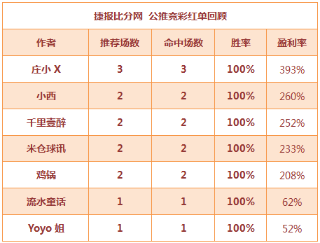 红人榜：庄小X单日3场爆红 7作者献上100%红单