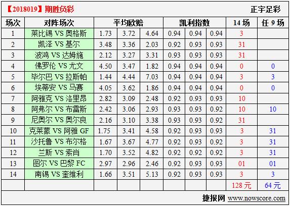 胜负彩18019期凯利指数分析：莱比锡喝了红牛