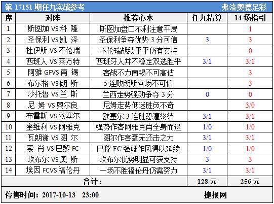 足彩17151期任九实战参考：圣保利居高临下尼姆防冷