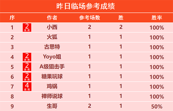 18日回顾：雪球丸精选斩获5连胜 鸡锅临场4连胜