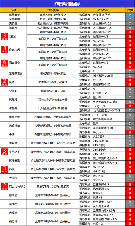 03日回顾：X程式 大虎 强者精选2场全胜 强者目前6连胜