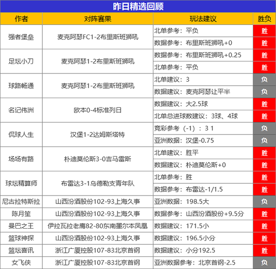 09日成绩汇总：糖果临场14胜12 流水昨日拿下900%比分