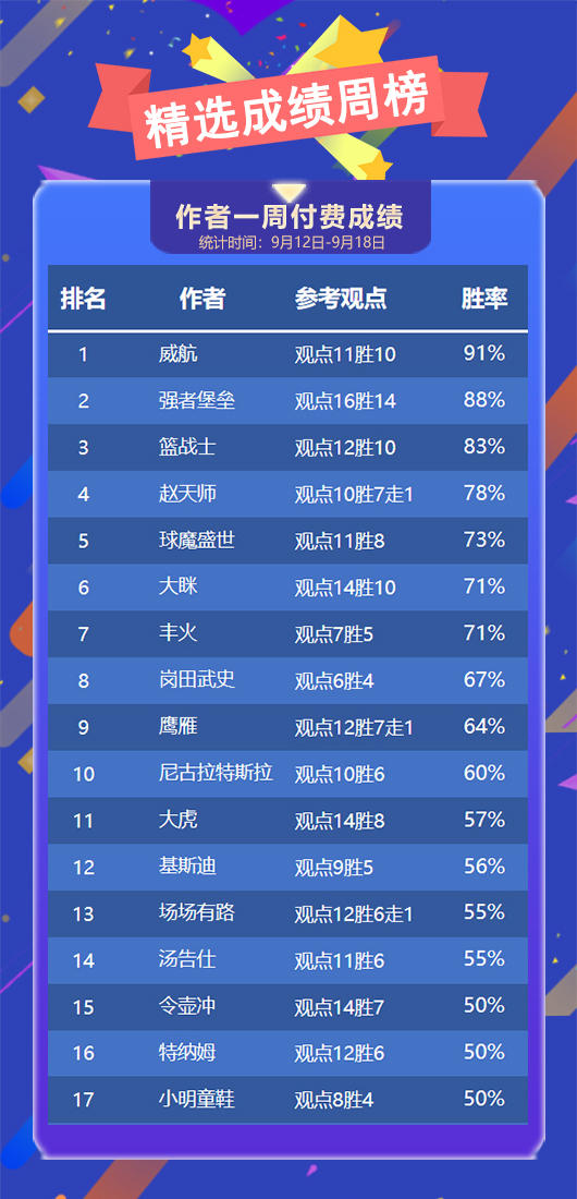 作者周榜：威航荣登精选榜首 乌尔吉 狙击手周胜率80% 