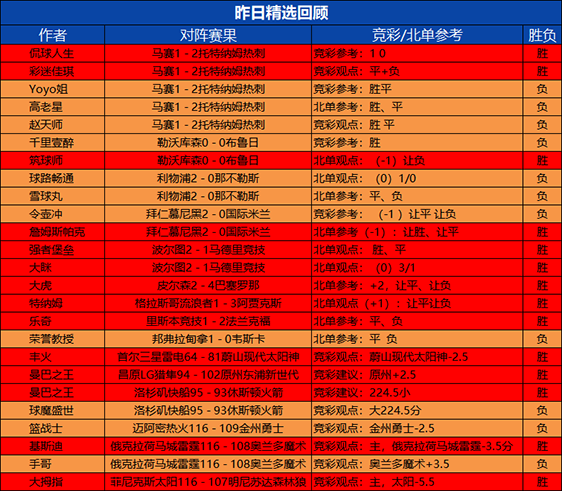 01日回顾：曼巴昨日2场全胜+近4胜3 预言者目前5连胜