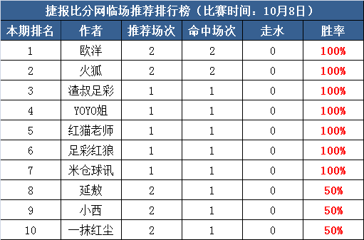8日打赏汇总：7作者喜提红单  欧洋连胜3日收米