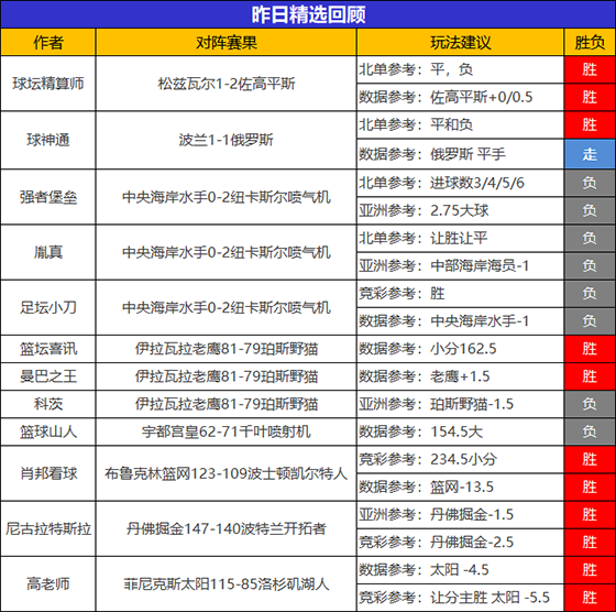 01日成绩汇总：曼巴之王15连胜领跑 Yoyo临场再下一城