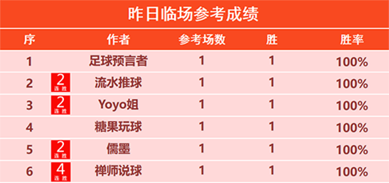 27日回顾：流水 Yoyo临场冲击3连胜 侃球精选近5胜4