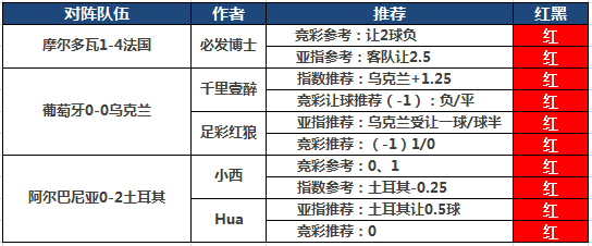 22日推荐汇总：Yoyo姐9连红打出 付费专区5作者大胜