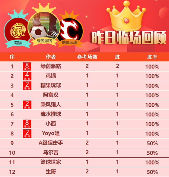 10日成绩汇总：绿茵 小西同时斩获8连胜 精选11作者得胜