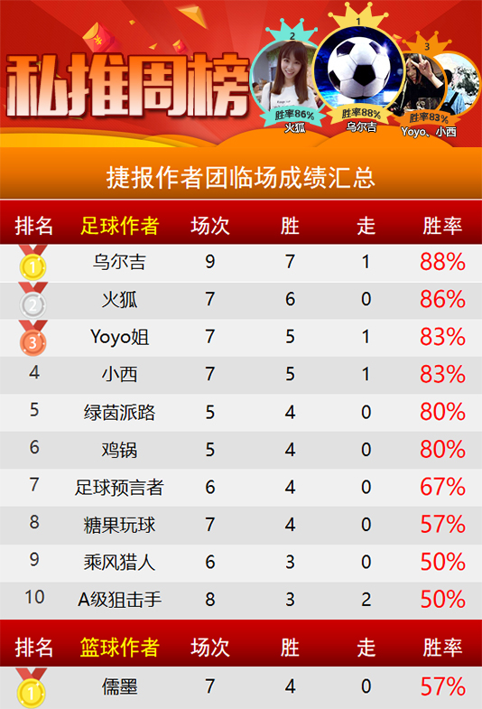 作者周榜：精选专区3作者全胜战绩彪炳 乌尔吉首夺榜首
