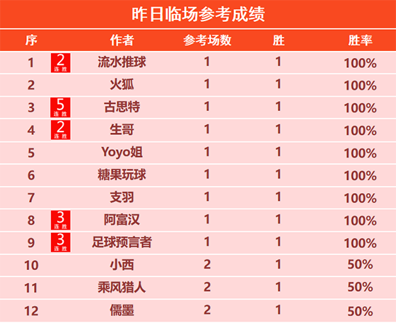 18日回顾：岗田武史 古思特5连胜 流水斩获800%比分
