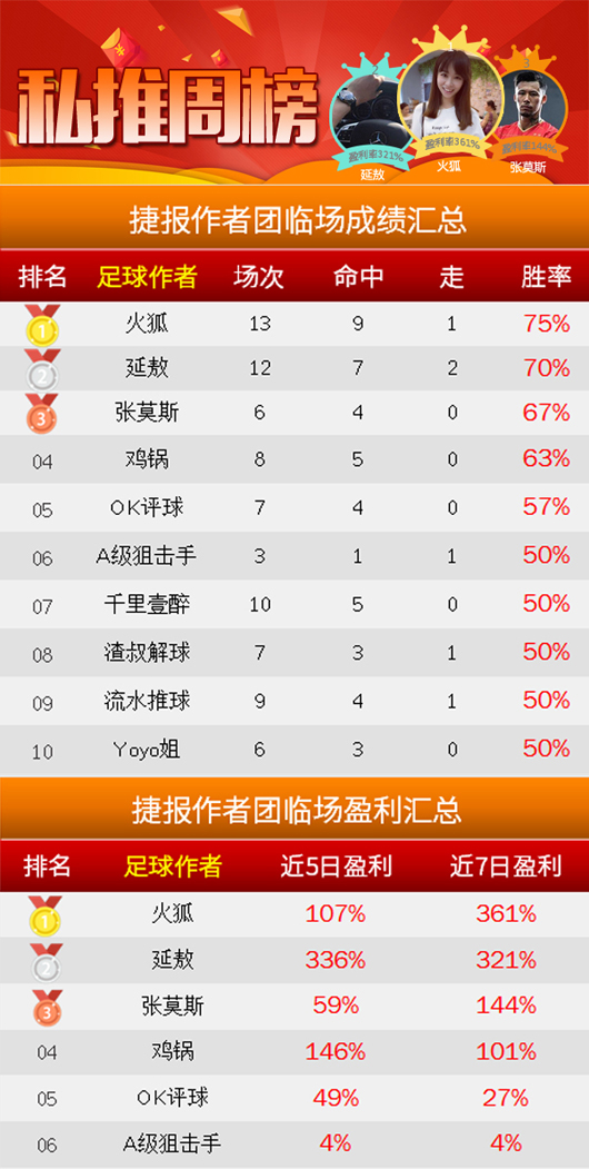 作者周榜：火狐临场13中9走1 岗田武史精选胜率100%  