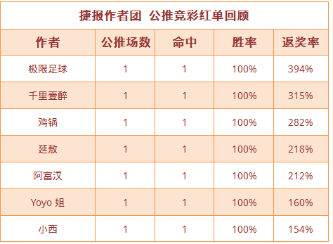红人榜：足球区公推单日8中7 Yoyo近9中7再迎连胜