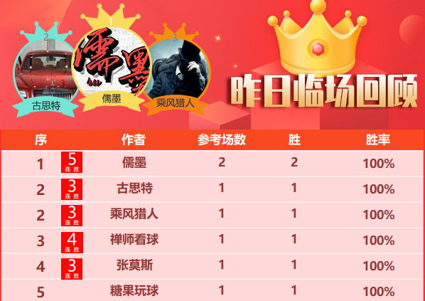 2日回顾：儒墨、精算师昨2场全胜 大眯近6全胜