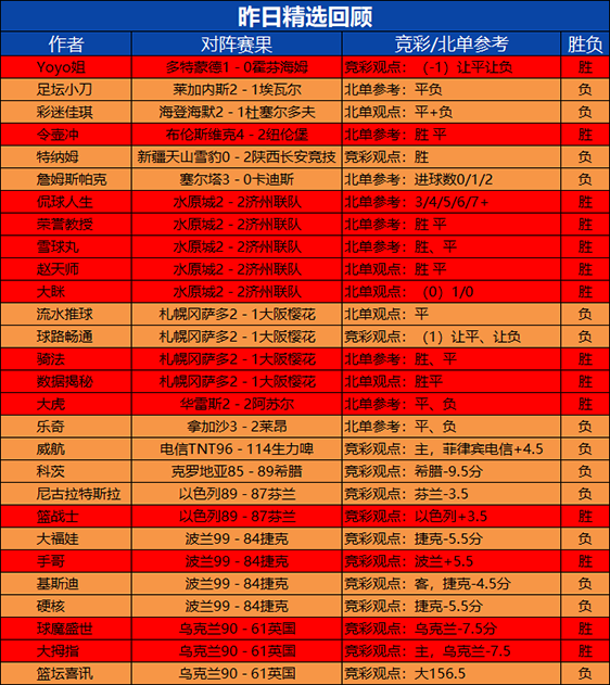 2日回顾：Yoyo2连胜+13胜11 荣誉教授精选6连胜