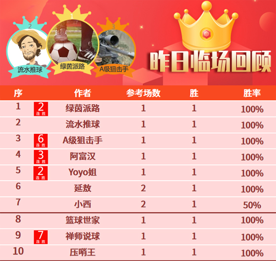 06日成绩汇总：狙击手6连胜发挥超群 流水再获575%比分