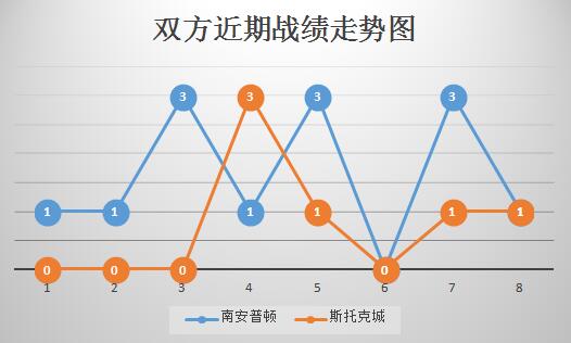 南安普顿vs斯托克城 保级大战，南安普顿捍卫主场！