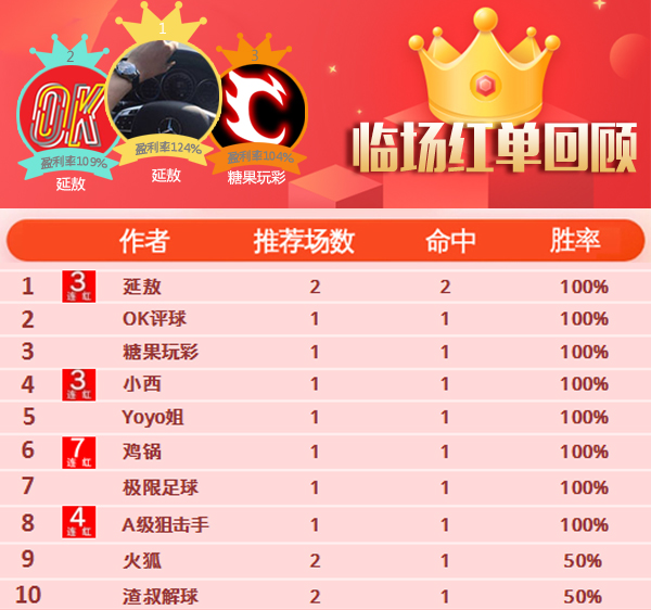 18日推荐汇总：红单正当时 鸡锅、篮坛超人豪取7连胜  