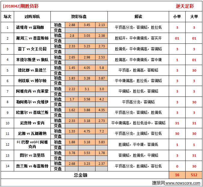 胜负彩18042期澳彩解盘:联赛后期,还需冷热结合选胆