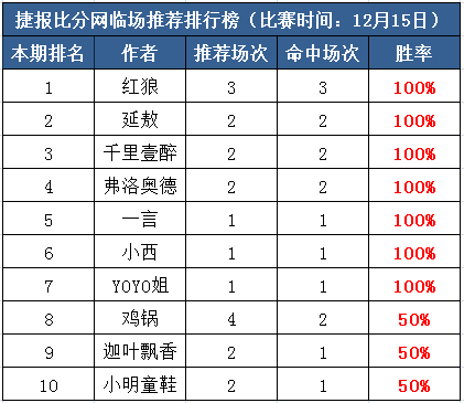 　　15日打赏汇总：7作者推荐全红，小西狙击7连红