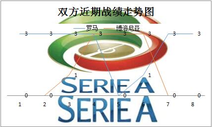 罗马vs博洛尼亚 红狼主场弑杀博洛尼亚