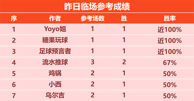 24日回顾：糖果临场追击5连胜 天罗王 X程式近4场不败