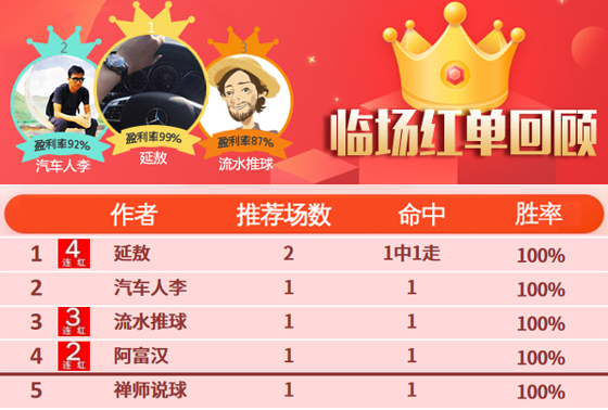 25日推荐汇总：延敖临场2天全红 流水喜迎3连胜