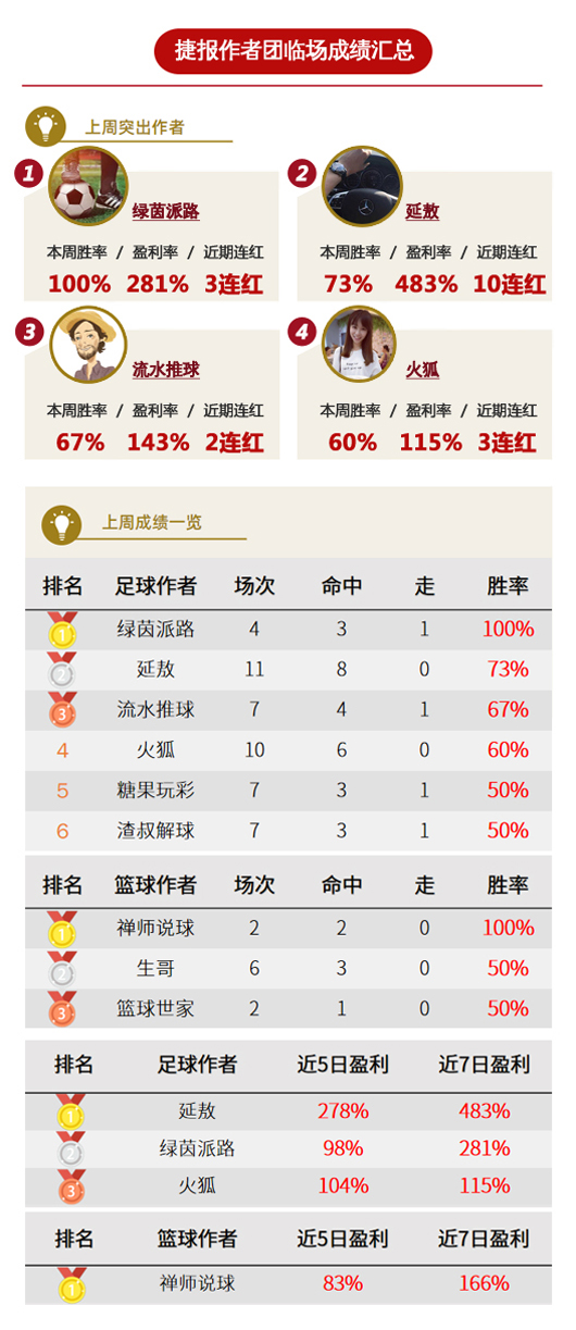 作者周榜：绿茵周胜率100%登顶 延敖回报达4.8倍