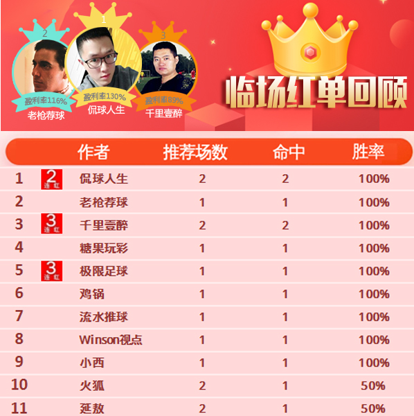 19日推荐汇总：流水近16天胜率77% 强震波连中2场