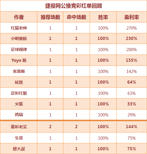 红人榜：红狼、渣叔单日推3中3 穆大叔临场2单全红
