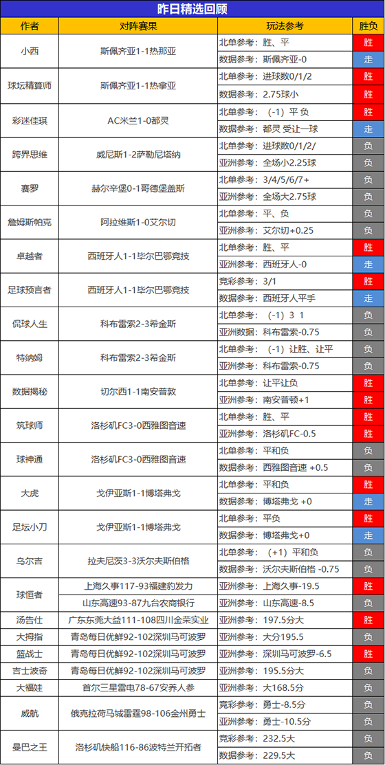 26日回顾：流水再获900%比分 彩迷近6场精选仅负1场