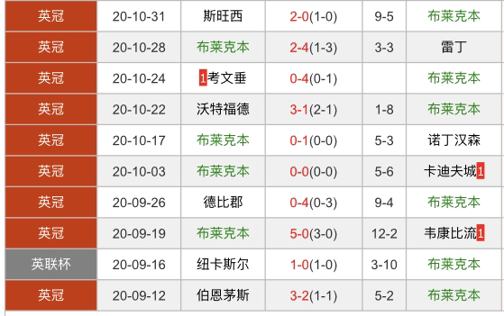 布莱克本vs米德尔斯堡 米堡连战连捷恐难阻挡