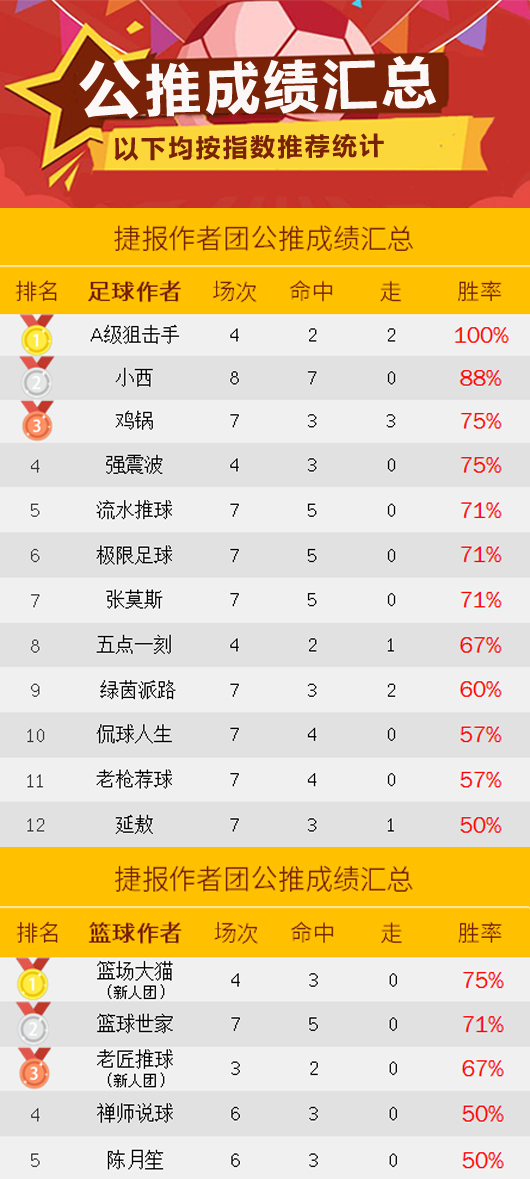 作者周榜：红狼临场全红登榜首 小西2周公推胜率88%