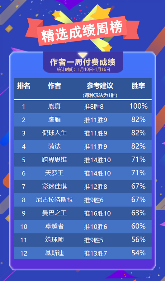 作者周榜：Yoyo姐凭71%胜率再夺榜首 胤真精选4战全胜